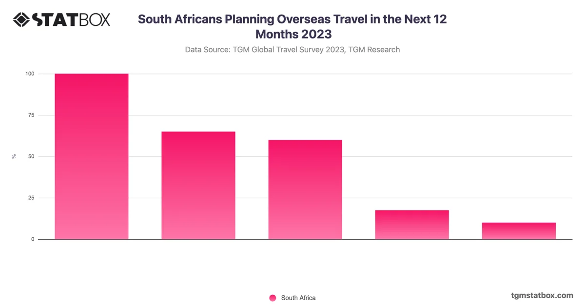 South Africans Planning Overseas Travel in the Next 12 Months 2023