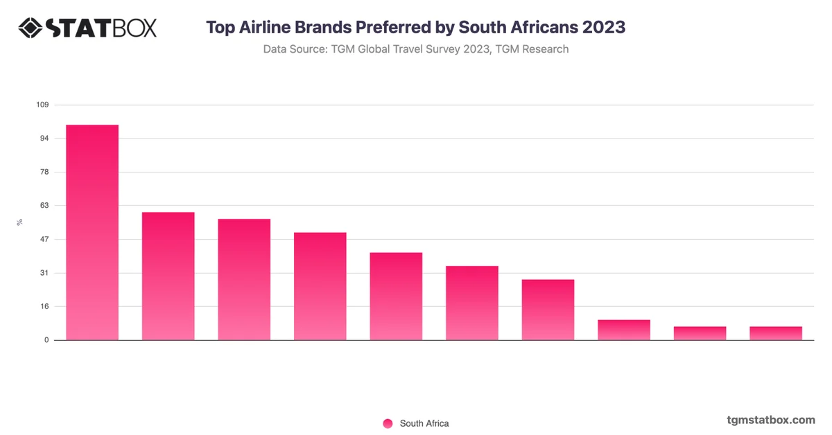 Top Airline Brands Preferred by South Africans 2023