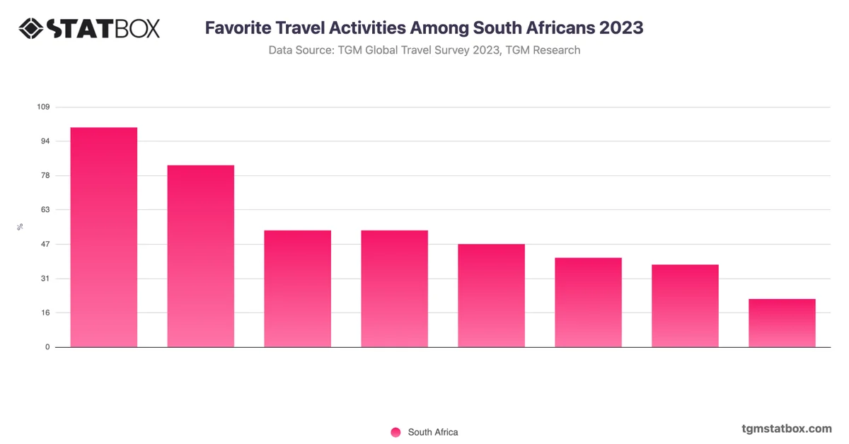 Favorite Travel Activities Among South Africans 2023