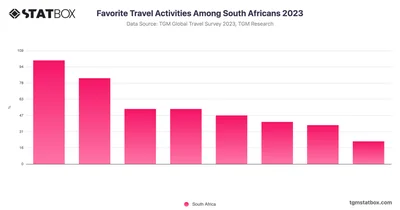 Favorite Travel Activities Among South Africans 2023