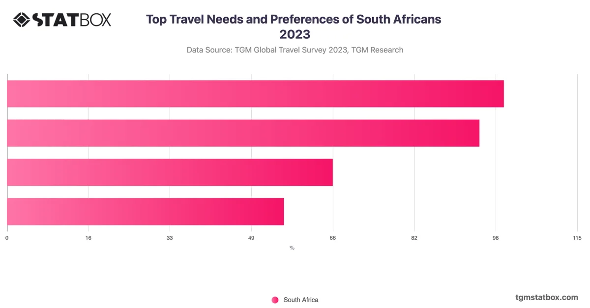 Top Travel Needs and Preferences of South Africans 2023