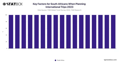 Key Factors for South Africans When Planning International Trips 2023