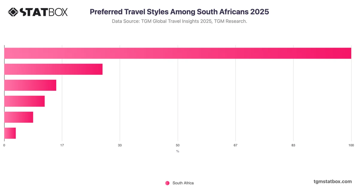 Preferred Travel Styles Among South Africans 2025