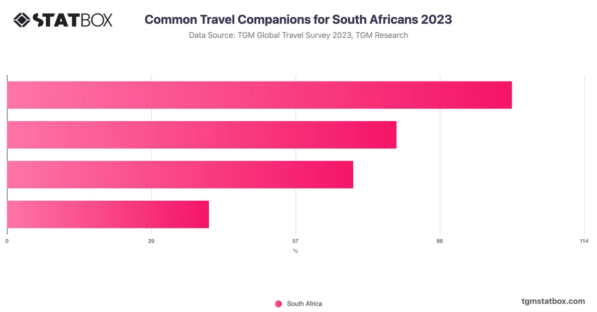 Common Travel Companions for South Africans 2023