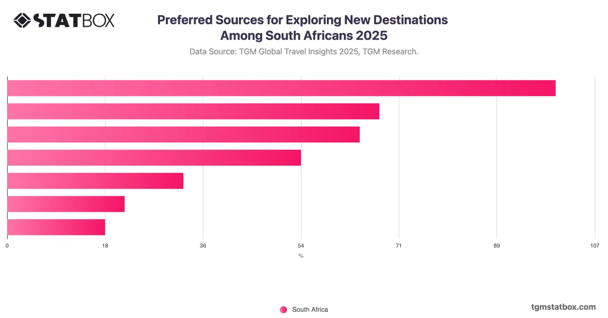 Preferred Sources for Exploring New Destinations Among South Africans 2025