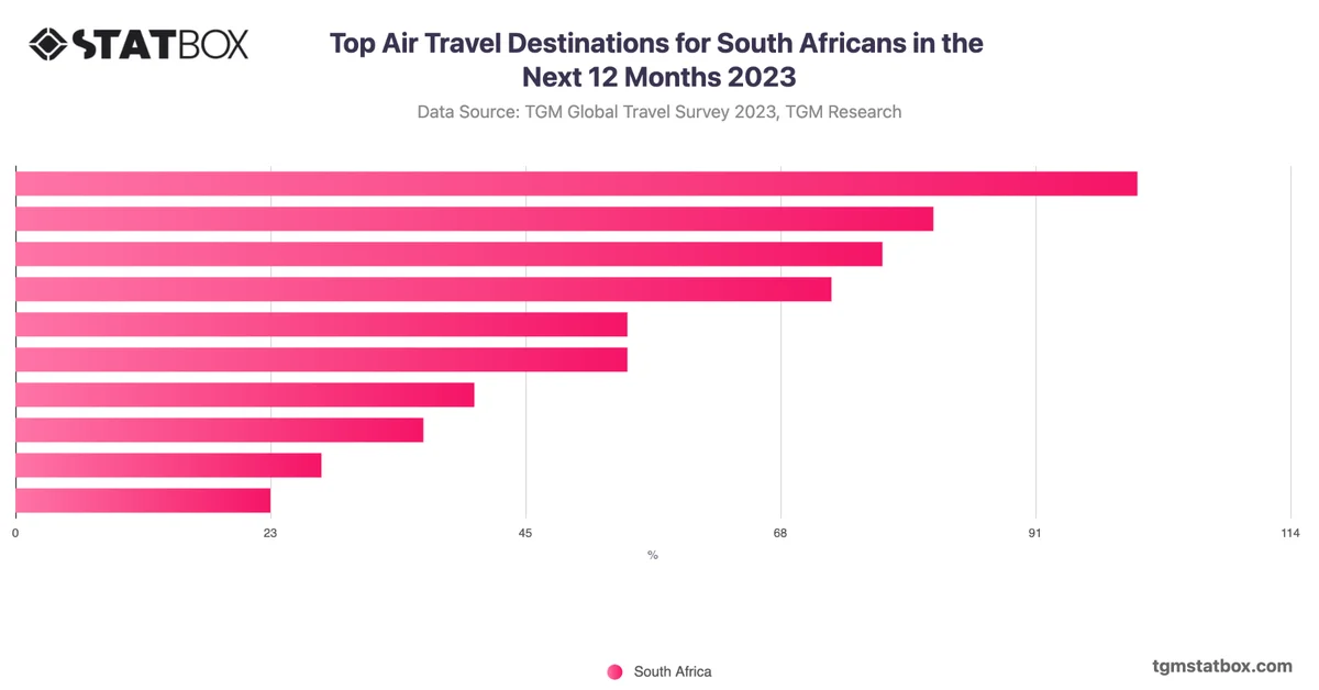 Top Air Travel Destinations for South Africans in the Next 12 Months 2023