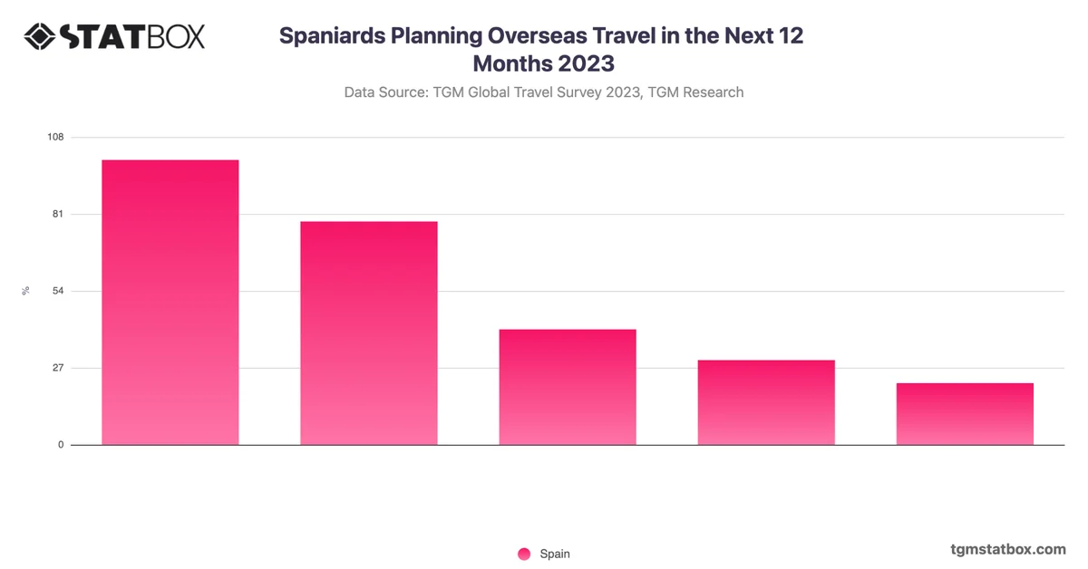 Spaniards Planning Overseas Travel in the Next 12 Months 2023