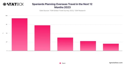 Spaniards Planning Overseas Travel in the Next 12 Months 2023