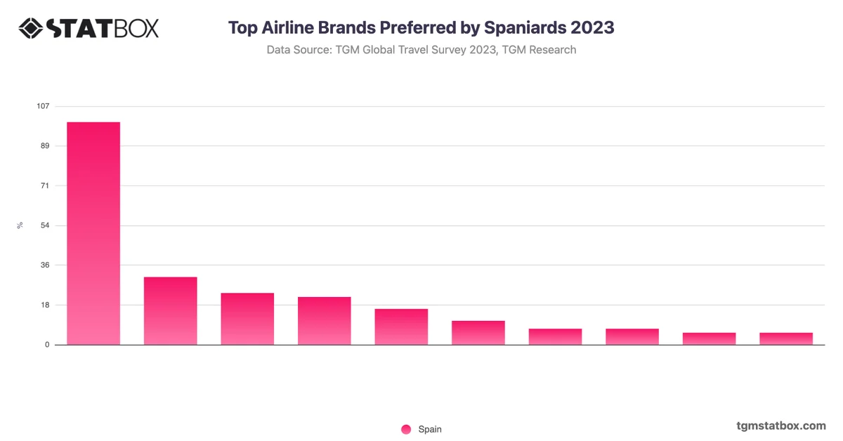 Top Airline Brands Preferred by Spaniards 2023