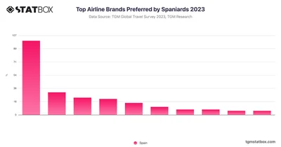 Top Airline Brands Preferred by Spaniards 2023