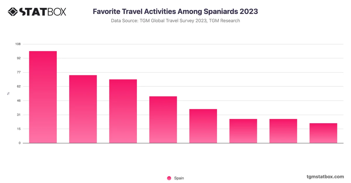 Favorite Travel Activities Among Spaniards 2023