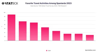 Favorite Travel Activities Among Spaniards 2023