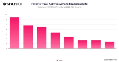 Favorite Travel Activities Among Spaniards 2023