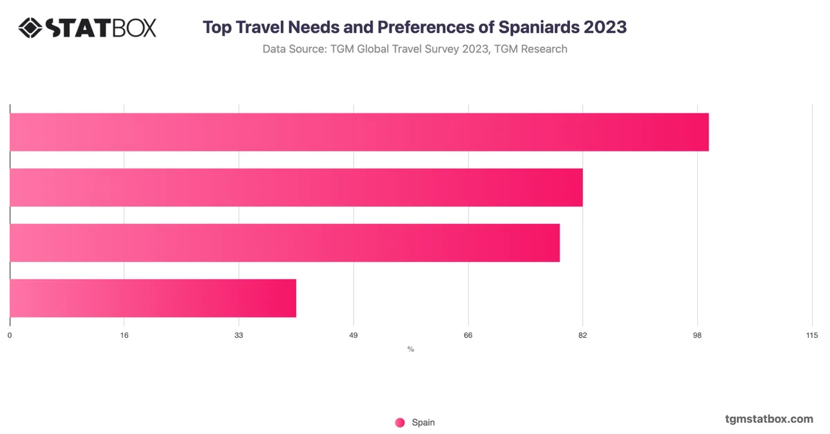 Top Travel Needs and Preferences of Spaniards 2023