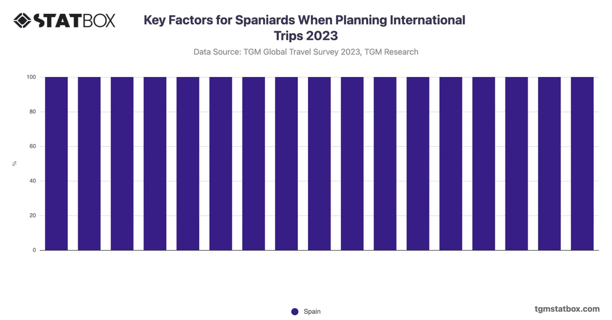 Key Factors for Spaniards When Planning International Trips 2023