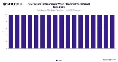 Key Factors for Spaniards When Planning International Trips 2023