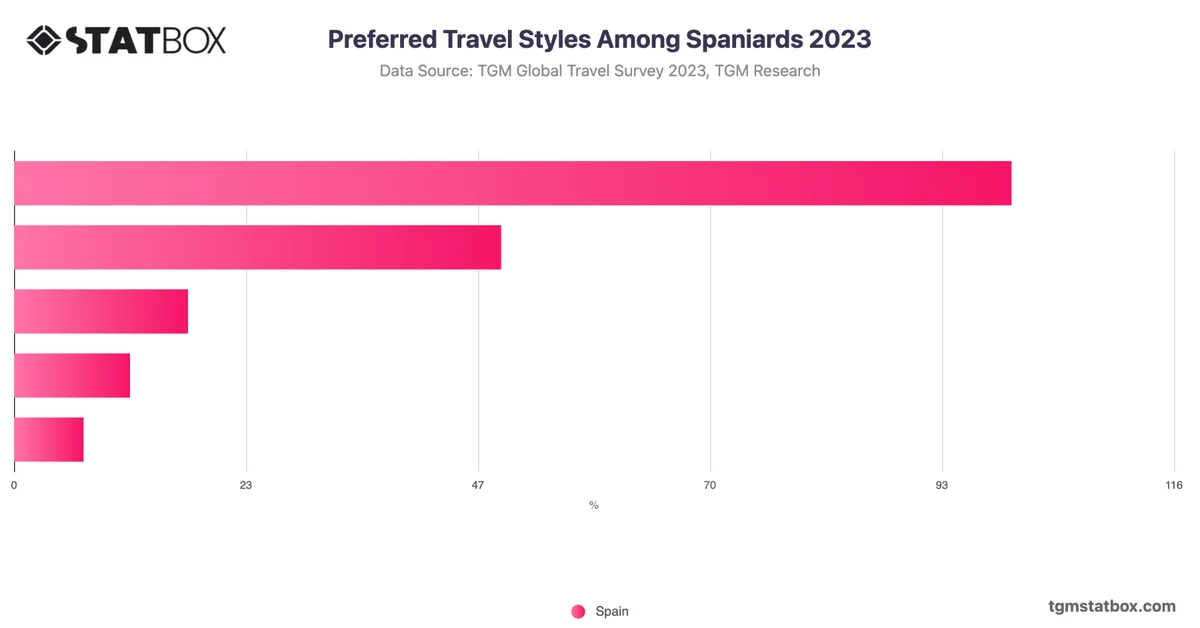 Preferred Travel Styles Among Spaniards 2023