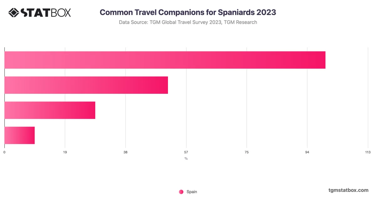 Common Travel Companions for Spaniards 2023
