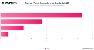 Common Travel Companions for Spaniards 2023