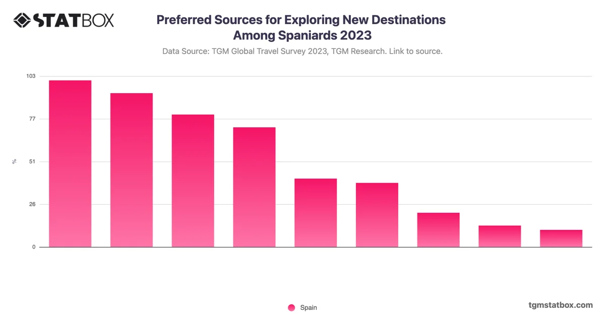 Preferred Sources for Exploring New Destinations Among Spaniards 2023