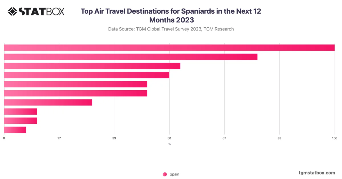 Top Air Travel Destinations for Spaniards in the Next 12 Months 2023