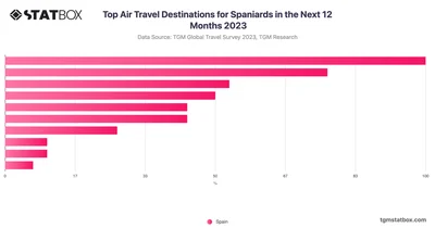 Top Air Travel Destinations for Spaniards in the Next 12 Months 2023