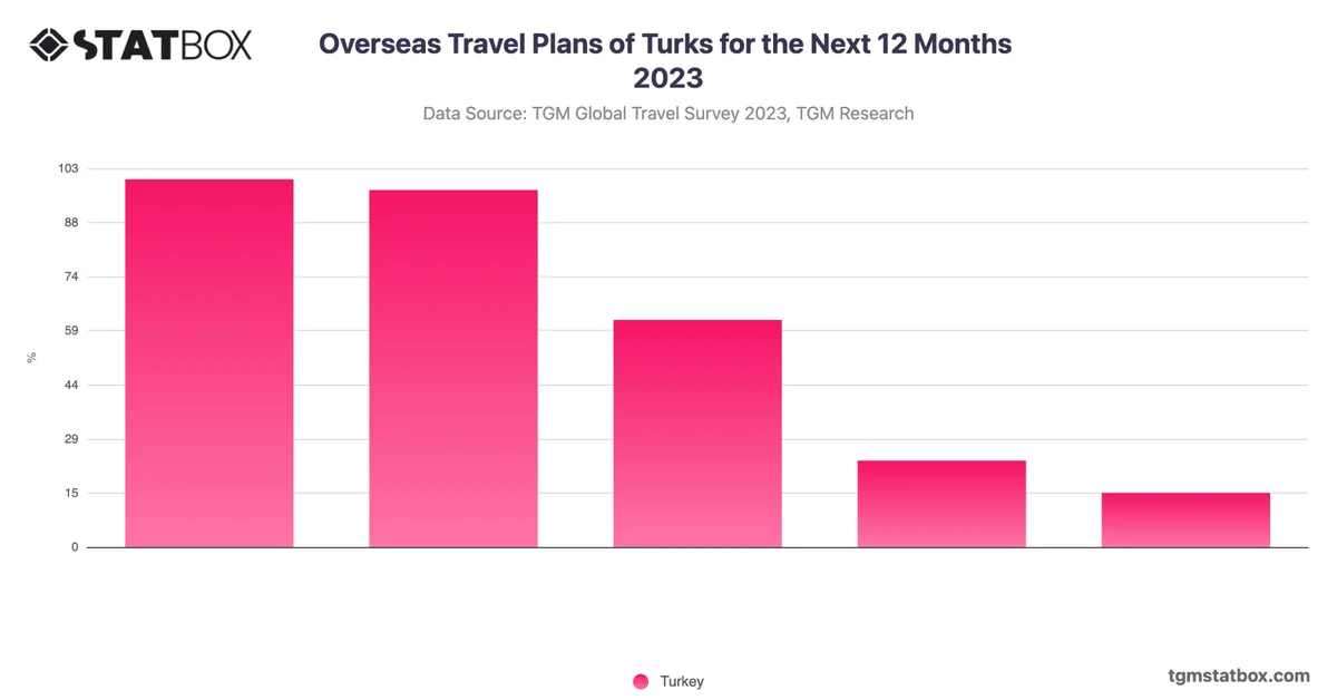 Overseas Travel Plans of Turks for the Next 12 Months 2023