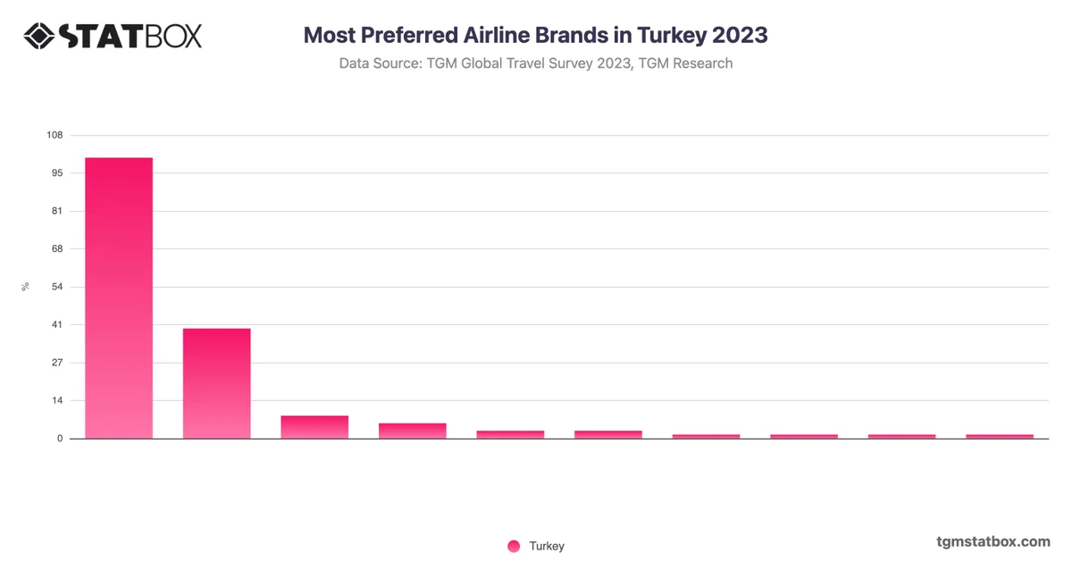 Most Preferred Airline Brands in Turkey 2023