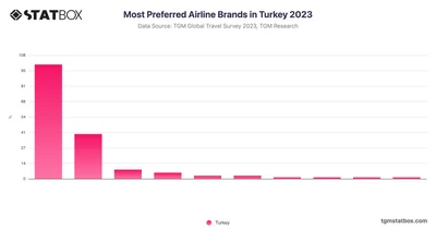 Most Preferred Airline Brands in Turkey 2023