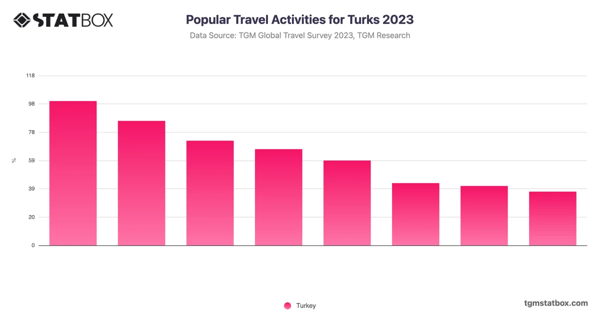 Popular Travel Activities for Turks 2023