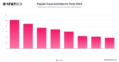 Popular Travel Activities for Turks 2023