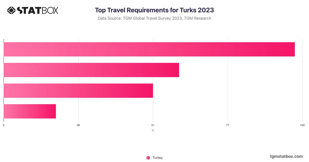 Top Travel Requirements for Turks 2023