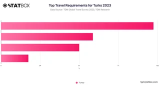 Top Travel Requirements for Turks 2023