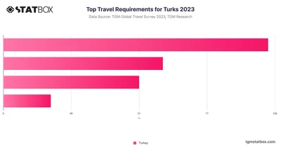 Top Travel Requirements for Turks 2023