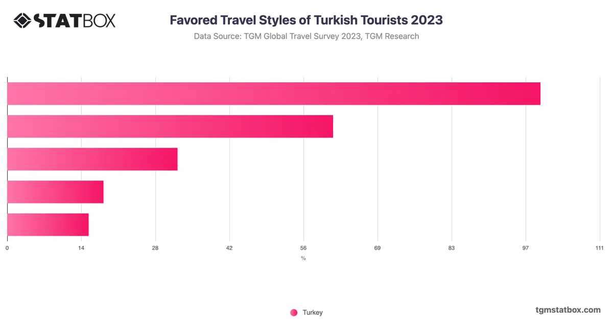 Favored Travel Styles of Turkish Tourists 2023
