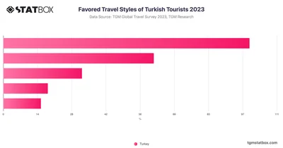 Favored Travel Styles of Turkish Tourists 2023