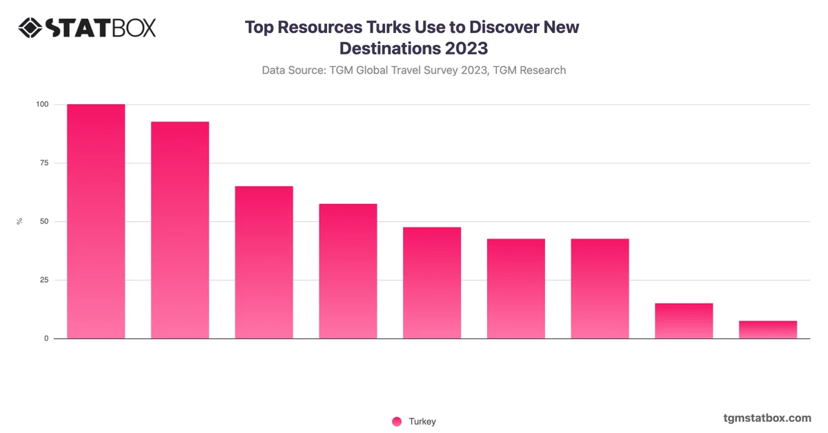 Top Resources Turks Use to Discover New Destinations 2023