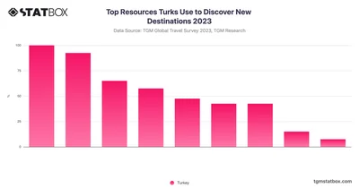 Top Resources Turks Use to Discover New Destinations 2023