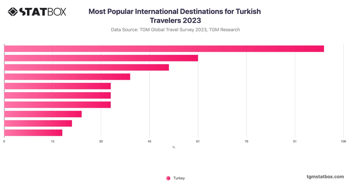 Most Popular International Destinations for Turkish Travelers 2023