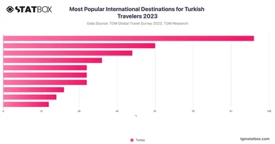 Most Popular International Destinations for Turkish Travelers 2023