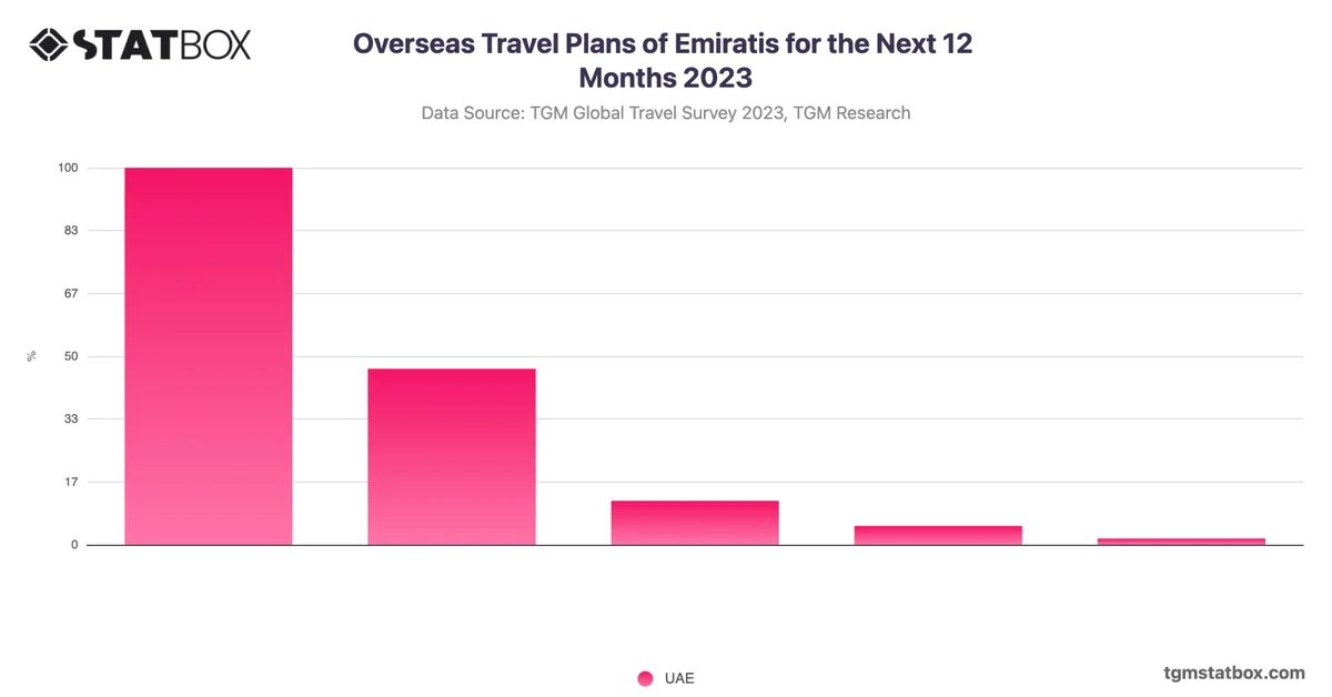 Overseas Travel Plans of Emiratis for the Next 12 Months 2023