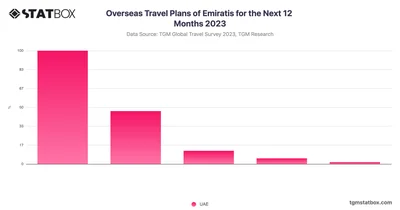 Overseas Travel Plans of Emiratis for the Next 12 Months 2023