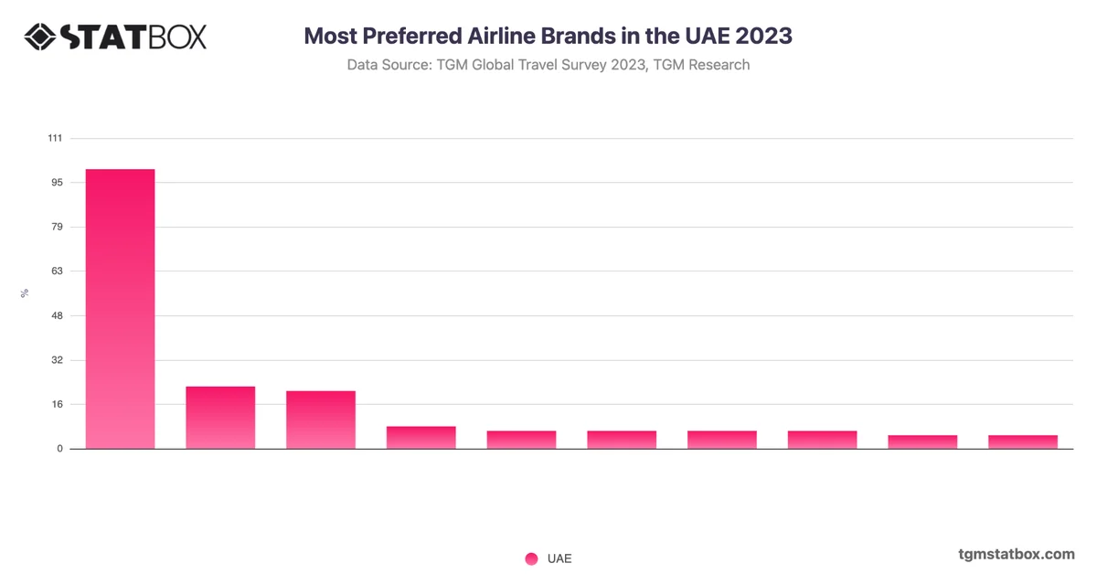 Most Preferred Airline Brands in the UAE 2023