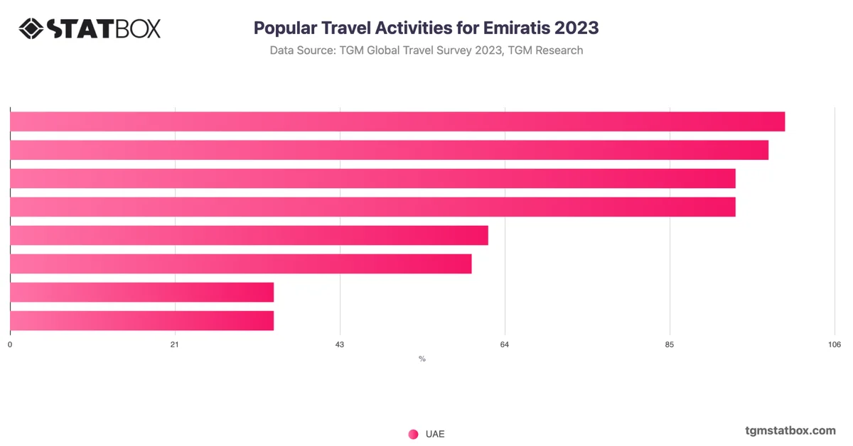 Popular Travel Activities for Emiratis 2023