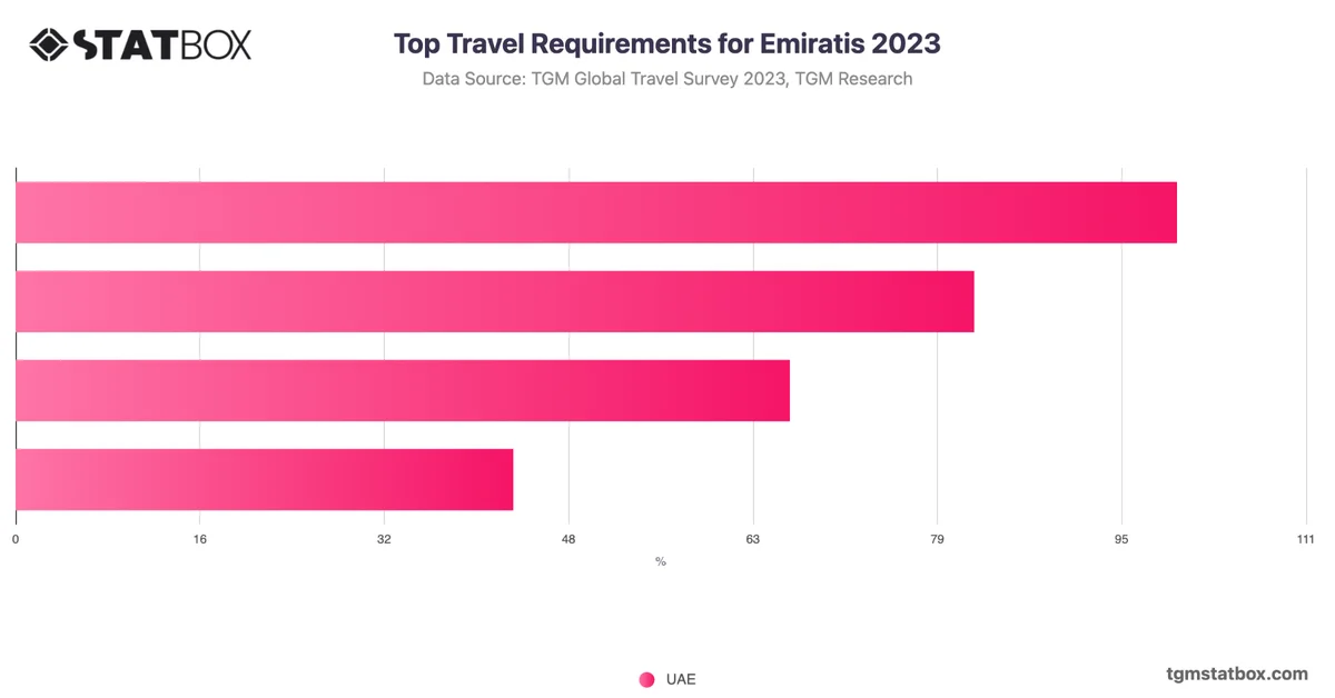 Top Travel Requirements for Emiratis 2023