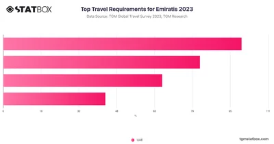Top Travel Requirements for Emiratis 2023
