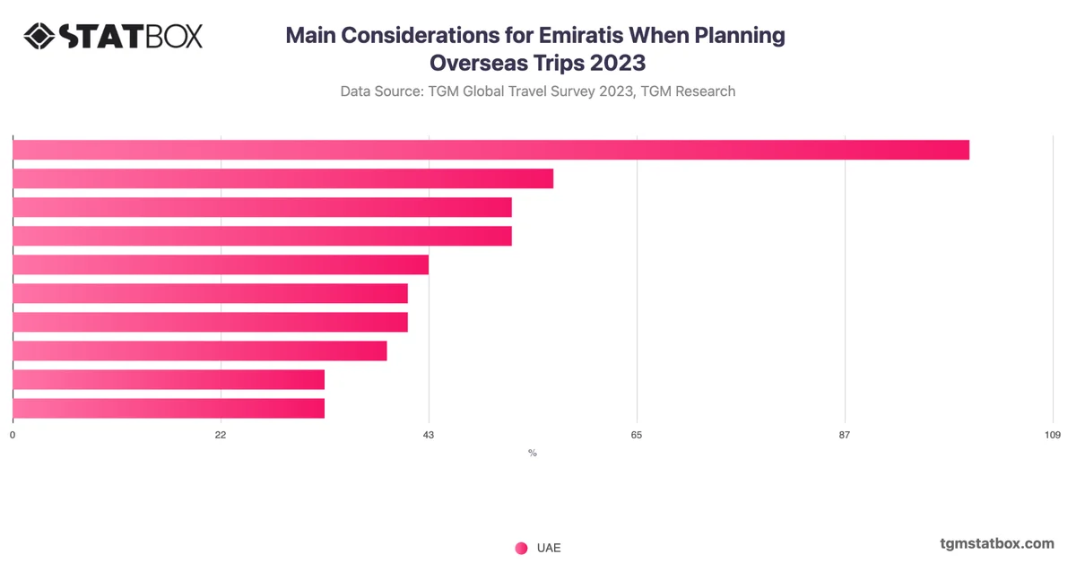 Main Considerations for Emiratis When Planning Overseas Trips 2023