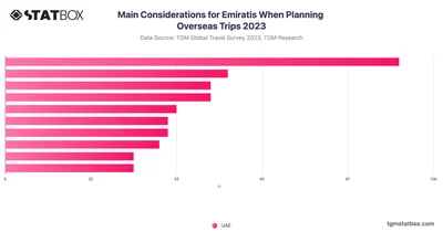 Main Considerations for Emiratis When Planning Overseas Trips 2023
