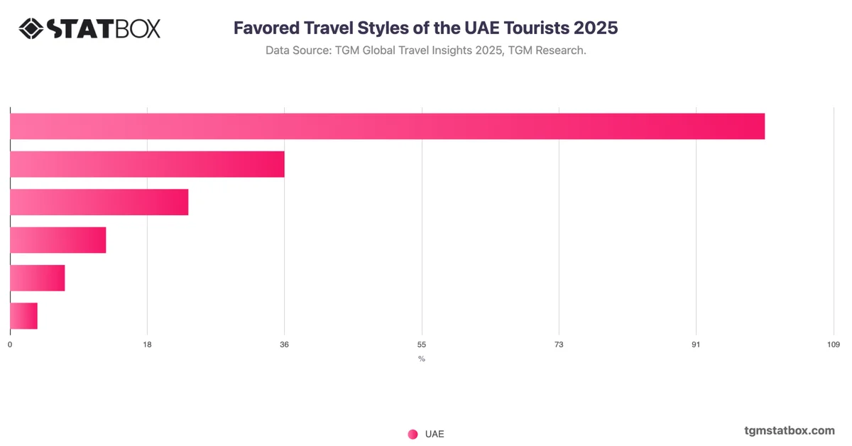 Favored Travel Styles of the UAE Tourists 2025