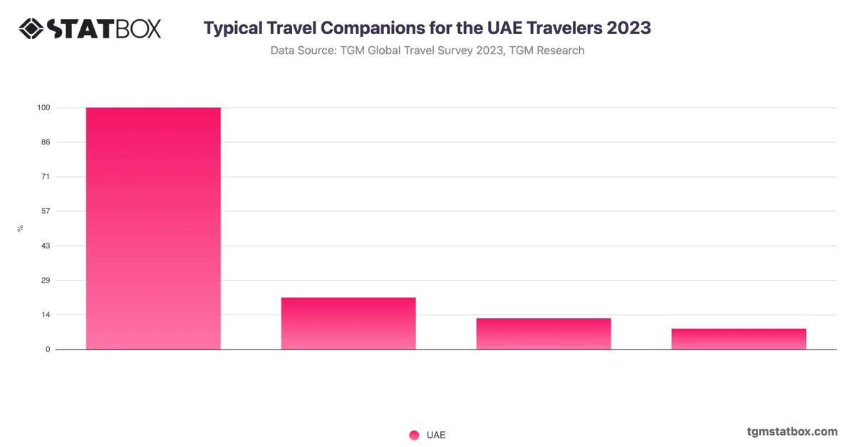 Typical Travel Companions for the UAE Travelers 2023